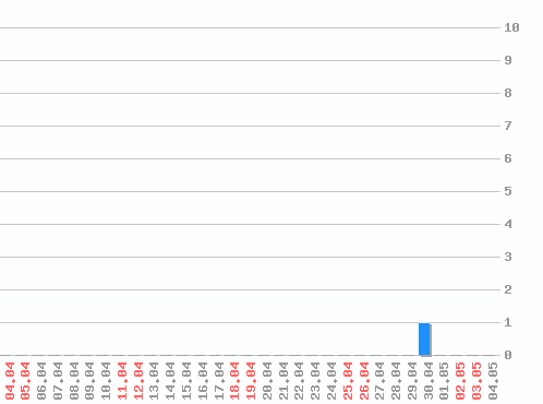 ������ ������������ [web], �����: 1