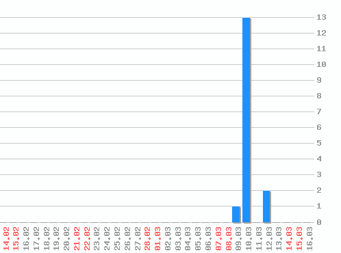 ���������� ������� �, �����: 16