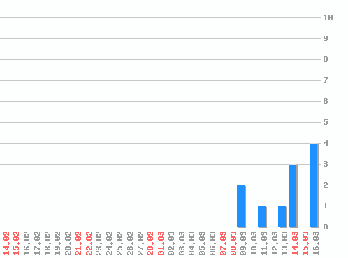 ���������� ������� �, �����: 11