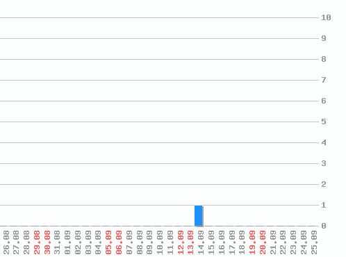 ������ ������������ [web], �����: 1