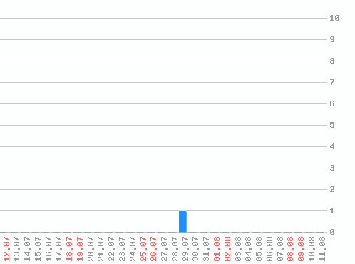 ������ ������������ [web], �����: 1
