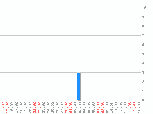 ������ ������������ [web], �����: 3