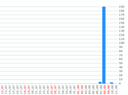 ������ ������������ [web], �����: 198