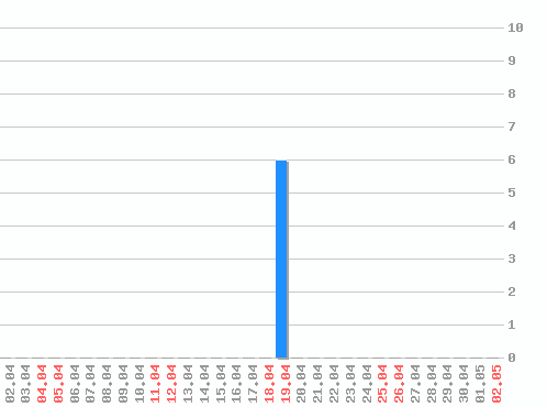 ���������� ������� � google.lk, �����: 6