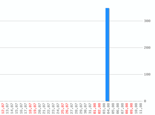 ������ ������������ [web], �����: 349
