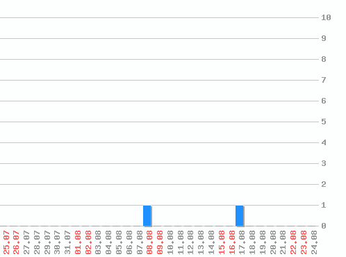 ������ ������������ [web], �����: 2
