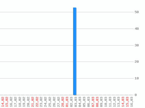 ������ ������������ [web], �����: 53