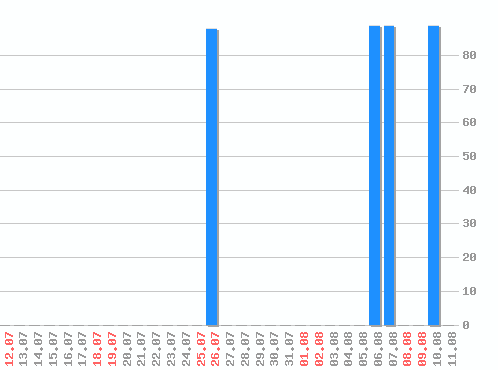 ������ ������������ [web], �����: 355