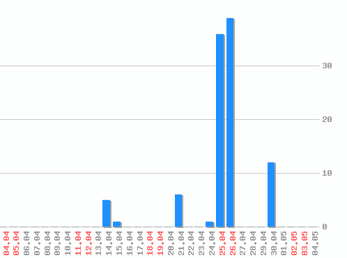 ������ ������������ [web], �����: 100