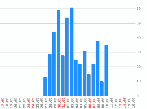 ������ ������������ [web], �����: 486
