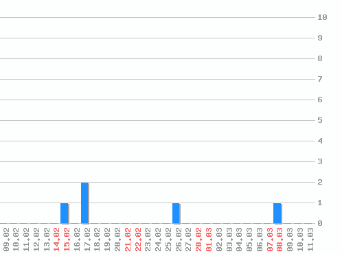 ���������� ������� �, �����: 5