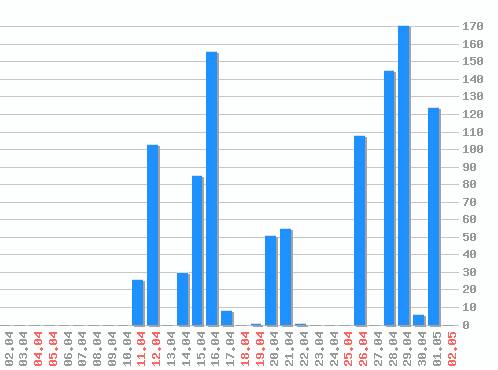 ������ ������������ [web], �����: 1070