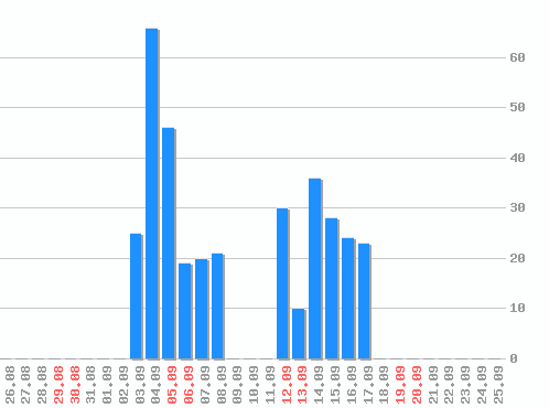 ������ ������������ [web], �����: 348