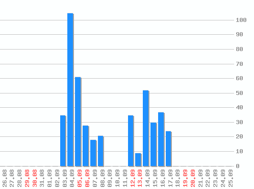 ������ ������������ [web], �����: 455