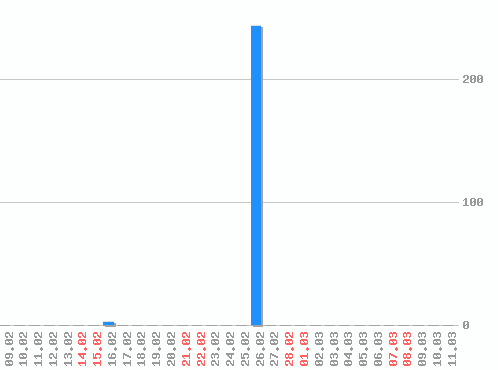 ������ ������������ [web], �����: 247