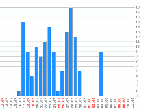 ������ ������������ [web], �����: 144