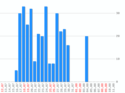������ ������������ [web], �����: 335