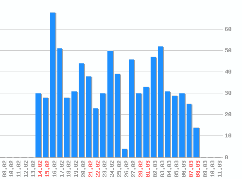 ������ ������������ [web], �����: 801