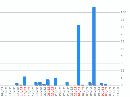 ������ ������������ [web], �����: 251