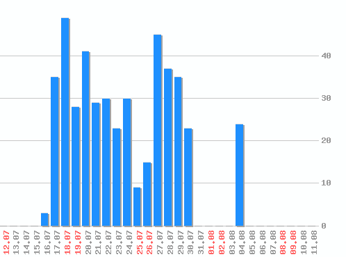 ������ ������������ [web], �����: 456