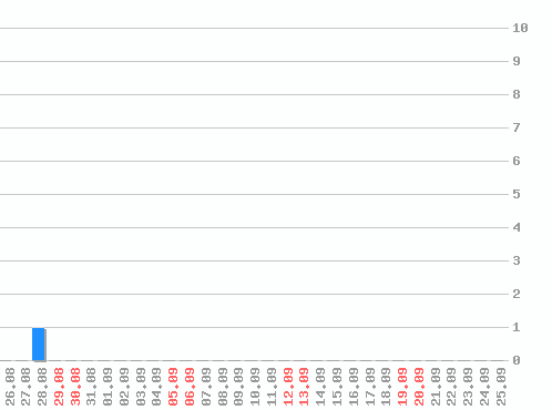������ ������������ [web], �����: 1