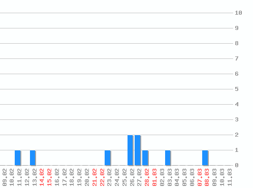 ���������� ������� �, �����: 10