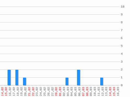 ���������� ������� �, �����: 9