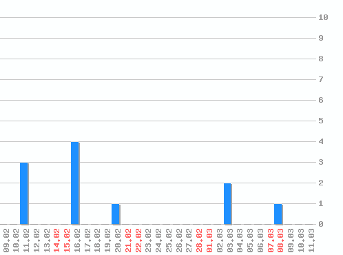 ���������� ������� �, �����: 11