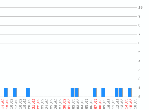 ���������� ������� �, �����: 10