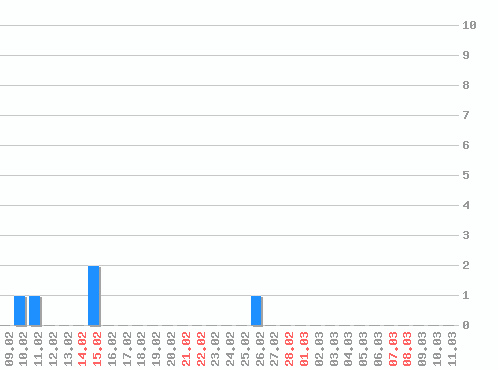 ���������� ������� �, �����: 5