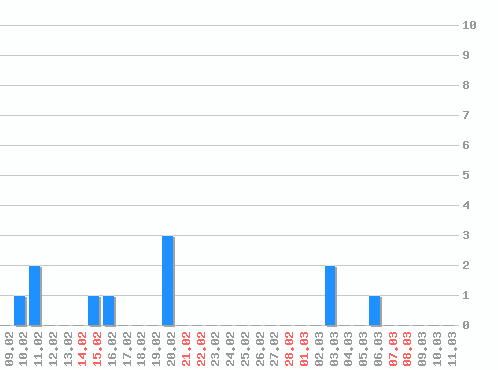 ���������� ������� �, �����: 11