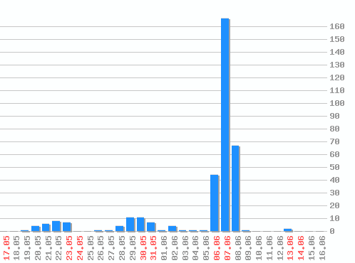 ������ ������������ [web], �����: 350