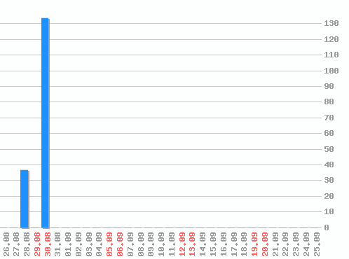 ������ ������������ [web], �����: 171