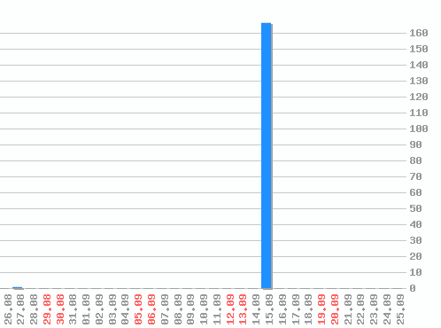 ������ ������������ [web], �����: 168