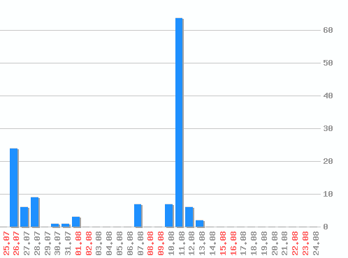 ������ ������������ [web], �����: 130