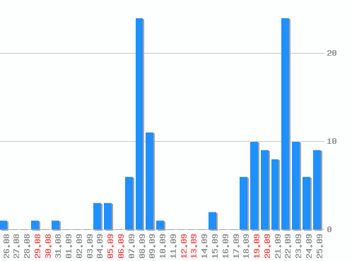 ������ ������������ [web], �����: 135
