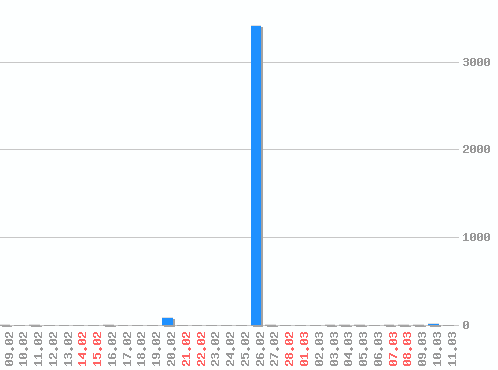 ������ ������������ [web], �����: 3537