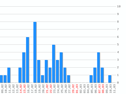 ������ ������������ [web], �����: 60