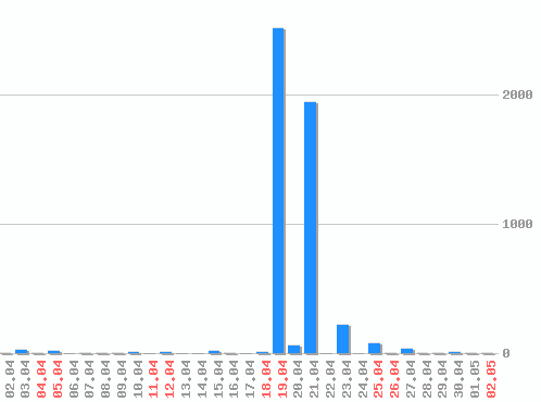 ������ ������������ [web], �����: 5030