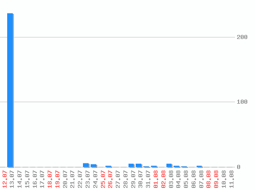 ������ ������������ [web], �����: 273