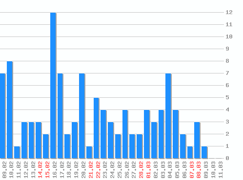 ���������� ������� � google.com, �����: 111