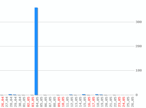 ������ ������������ [web], �����: 385