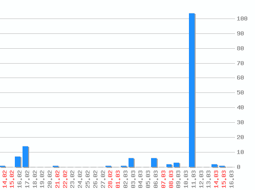 ������ ������������ [web], �����: 149