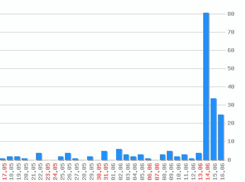 ������ ������������ [web], �����: 197