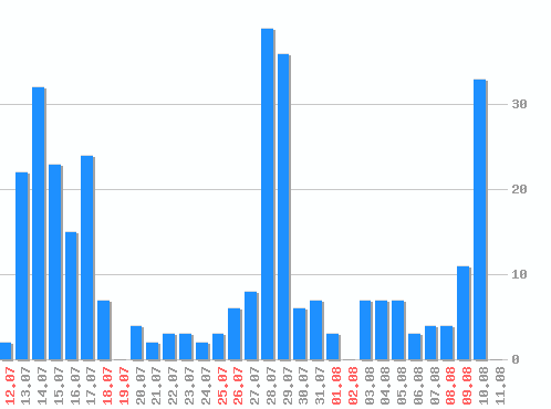 ������ ������������ [web], �����: 325