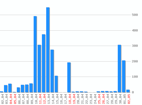 ������ ������������ [web], �����: 3196