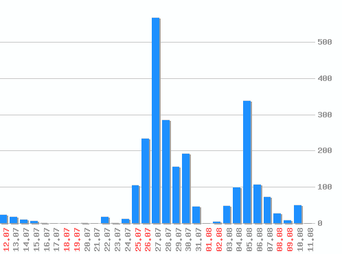 ������ ������������ [web], �����: 2443