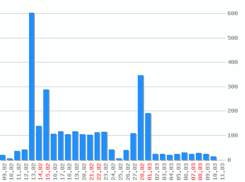 ������ ������������ [web], �����: 3022