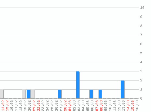 �������� ������� �� RSS ������, �����: 12