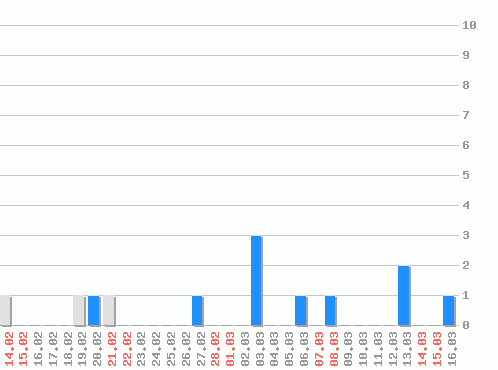 �������� ������� �� RSS ������, �����: 13